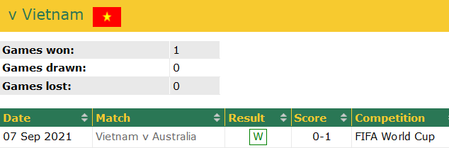 Lịch sử đối đầu Úc vs Việt Nam trước lượt về vòng loại World Cup 2022 - Ảnh 1