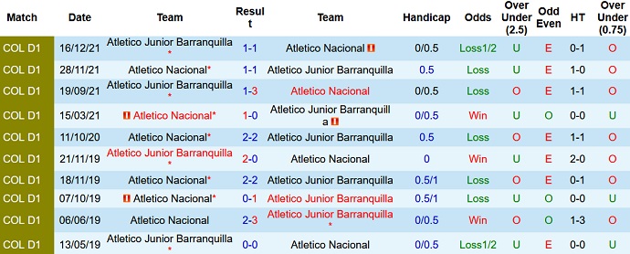 Nhận định, soi kèo Atlético Nacional vs Junior Barranquilla, 8h15 ngày 27/1 - Ảnh 4