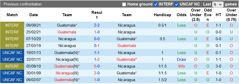 Nhận định, soi kèo Nicaragua vs Guatemala, 8h00 ngày 27/1 - Ảnh 5