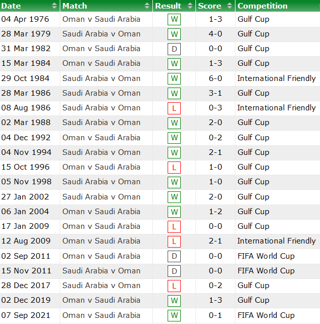 Nhận định, soi kèo Saudi Arabia vs Oman, 0h15 ngày 28/1 - Ảnh 3