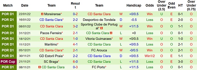 Nhận định, soi kèo Sporting Lisbon vs Santa Clara, 2h45 ngày 27/1 - Ảnh 1