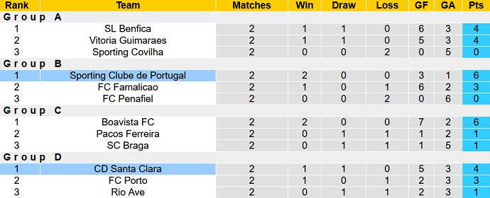 Nhận định, soi kèo Sporting Lisbon vs Santa Clara, 2h45 ngày 27/1 - Ảnh 2