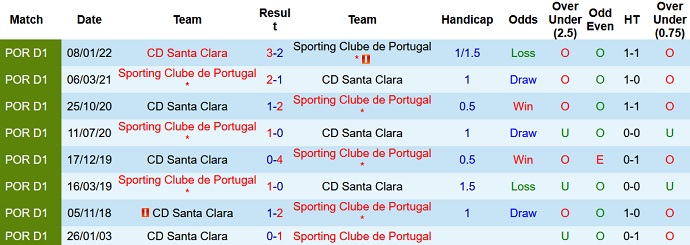 Nhận định, soi kèo Sporting Lisbon vs Santa Clara, 2h45 ngày 27/1 - Ảnh 5