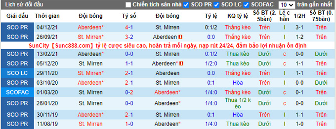 Nhận định, soi kèo St. Mirren vs Aberdeen, 2h45 ngày 26/1 - Ảnh 3