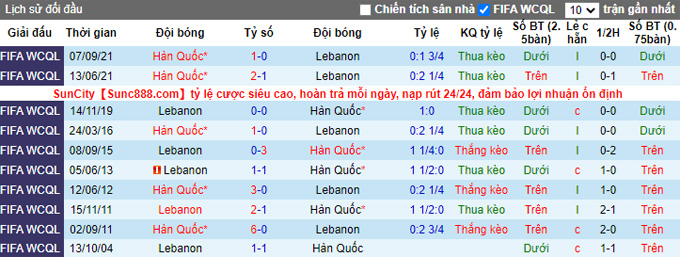 Phân tích kèo hiệp 1 Lebanon vs Hàn Quốc, 19h00 ngày 27/1 - Ảnh 3