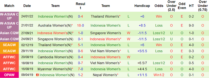 Phân tích kèo hiệp 1 nữ Philippines vs nữ Indonesia, 21h ngày 27/1 - Ảnh 2