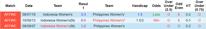 Phân tích kèo hiệp 1 nữ Philippines vs nữ Indonesia, 21h ngày 27/1 - Ảnh 3