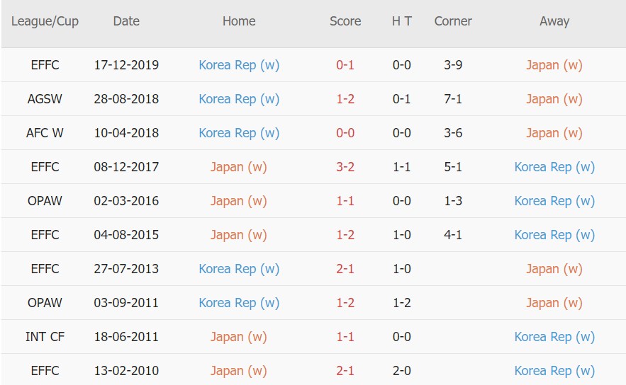 Soi kèo phạt góc Nhật Bản Nữ vs Hàn Quốc Nữ, 15h00 ngày 27/01 - Ảnh 3