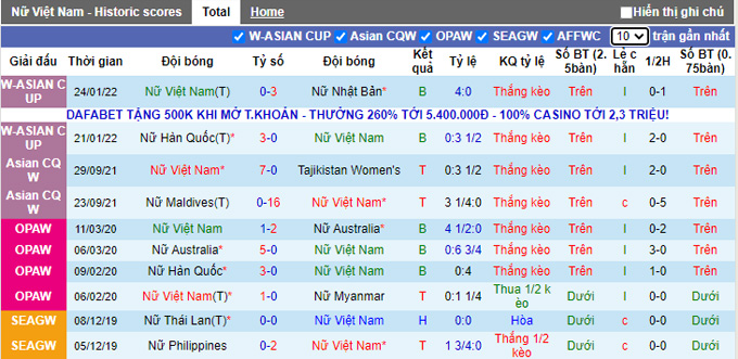 Soi kèo phạt góc Nữ Việt Nam vs Nữ Myanmar, 15h00 ngày 27/1 - Ảnh 1