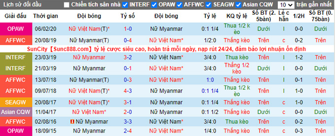 Soi kèo phạt góc Nữ Việt Nam vs Nữ Myanmar, 15h00 ngày 27/1 - Ảnh 3