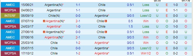 Biến động tỷ lệ kèo Chile vs Argentina, 7h15 ngày 28/1 - Ảnh 5