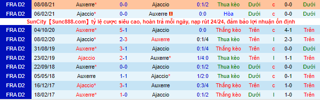 Nhận định, soi kèo Ajaccio vs Auxerre, 1h ngày 29/1 - Ảnh 1