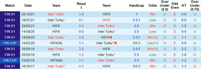 Nhận định, soi kèo Inter Turku vs HIFK Helsinki, 19h ngày 28/1 - Ảnh 3