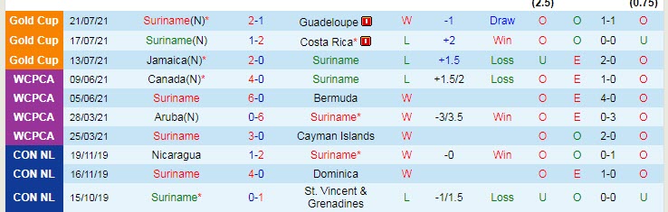 Nhận định, soi kèo Suriname vs Barbados, 5h ngày 29/1 - Ảnh 1