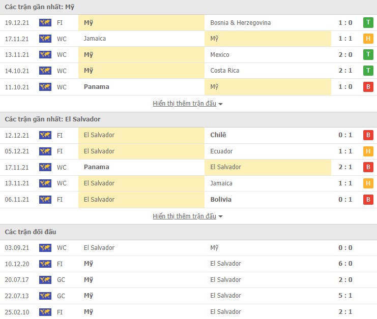 Phân tích kèo hiệp 1 Mỹ vs El Salvador, 07h00 ngày 28/01 - Ảnh 1