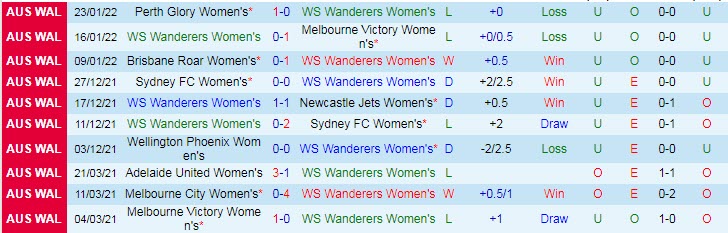 Soi kèo phạt góc Nữ WS Wanderers vs Nữ Adelaide, 15h45 ngày 28/1 - Ảnh 1