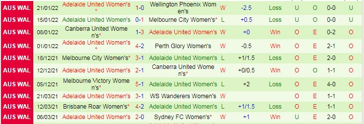 Soi kèo phạt góc Nữ WS Wanderers vs Nữ Adelaide, 15h45 ngày 28/1 - Ảnh 2