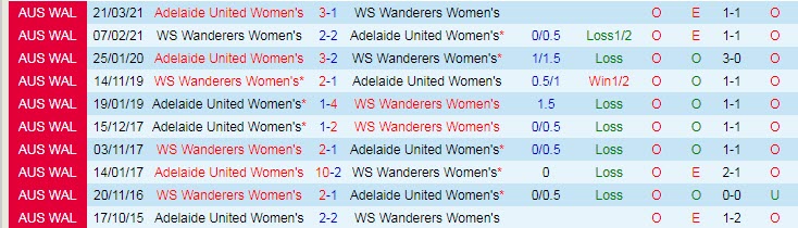 Soi kèo phạt góc Nữ WS Wanderers vs Nữ Adelaide, 15h45 ngày 28/1 - Ảnh 3