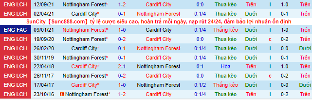 Nhận định, soi kèo Cardiff vs Nottingham Forest, 23h ngày 30/1 - Ảnh 1