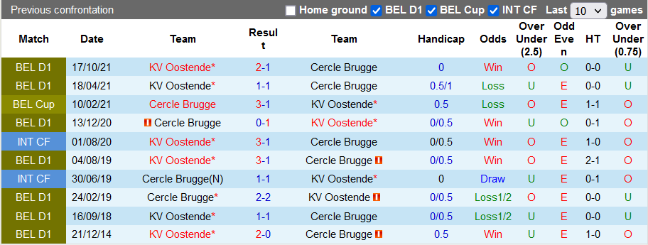 Nhận định, soi kèo Cercle Brugge vs Oostende, 2h45 ngày 30/1 - Ảnh 3