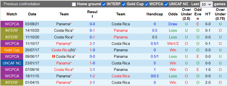 Nhận định, soi kèo Costa Rica vs Panama, 9h05 ngày 28/1 - Ảnh 3