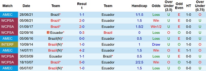 Nhận định, soi kèo Ecuado vs Brazil, 4h00 ngày 28/1 - Ảnh 4