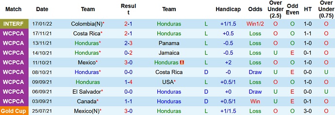 Nhận định, soi kèo Honduras vs Canada, 8h05 ngày 28/1 - Ảnh 3
