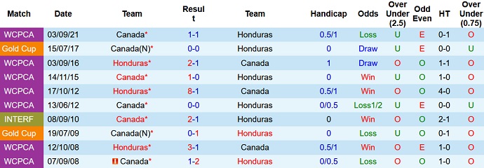 Nhận định, soi kèo Honduras vs Canada, 8h05 ngày 28/1 - Ảnh 4