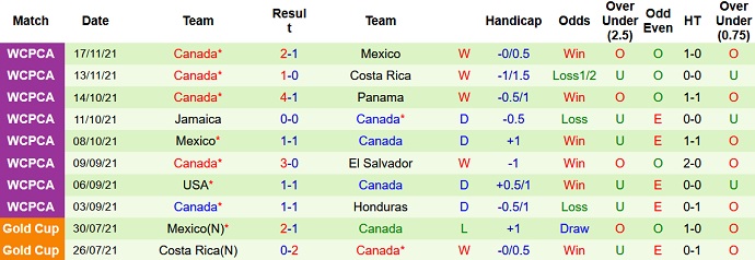 Nhận định, soi kèo Honduras vs Canada, 8h05 ngày 28/1 - Ảnh 5