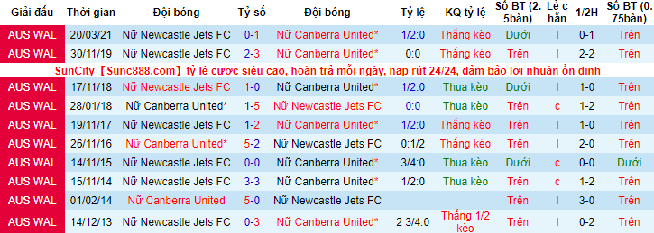 Nhận định, soi kèo Nữ Newcastle Jets vs nữ Canberra, 12h05 ngày 30/1 - Ảnh 3