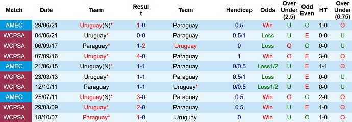 Nhận định, soi kèo Paraguay vs Uruguay, 6h00 ngày 28/1 - Ảnh 4