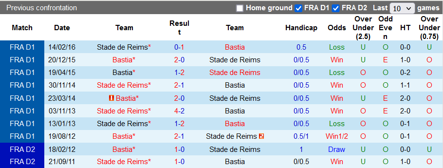 Nhận định, soi kèo Reims vs Bastia, 0h30 ngày 30/1 - Ảnh 3