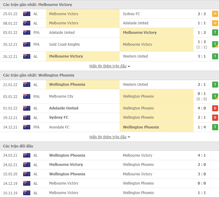 Phân tích kèo hiệp 1 Melbourne Victory vs Wellington Phoenix, 13h35 ngày 29/01 - Ảnh 1
