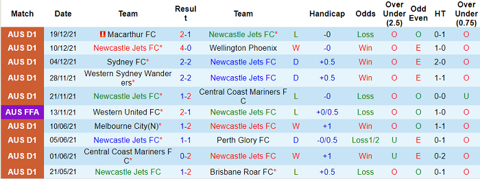 Phân tích kèo hiệp 1 Newcastle Jets vs Adelaide, 14h45 ngày 30/1 - Ảnh 1