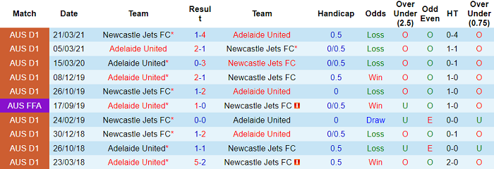 Phân tích kèo hiệp 1 Newcastle Jets vs Adelaide, 14h45 ngày 30/1 - Ảnh 3