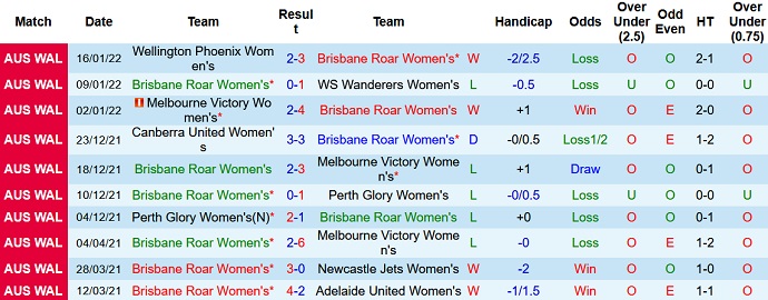 Phân tích kèo hiệp 1 Nữ Brisbane Roar vs Nữ Melbourne City, 13h05 ngày 29/1 - Ảnh 2