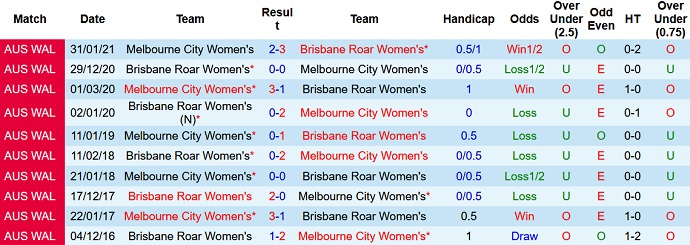 Phân tích kèo hiệp 1 Nữ Brisbane Roar vs Nữ Melbourne City, 13h05 ngày 29/1 - Ảnh 3