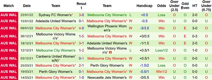 Phân tích kèo hiệp 1 Nữ Brisbane Roar vs Nữ Melbourne City, 13h05 ngày 29/1 - Ảnh 4