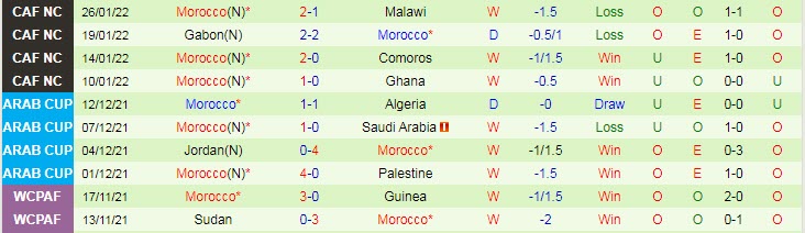 Soi bảng dự đoán tỷ số chính xác Ai Cập vs Morocco, 22h ngày 30/1 - Ảnh 3
