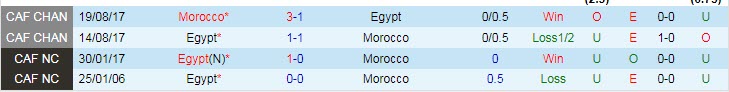 Soi bảng dự đoán tỷ số chính xác Ai Cập vs Morocco, 22h ngày 30/1 - Ảnh 4