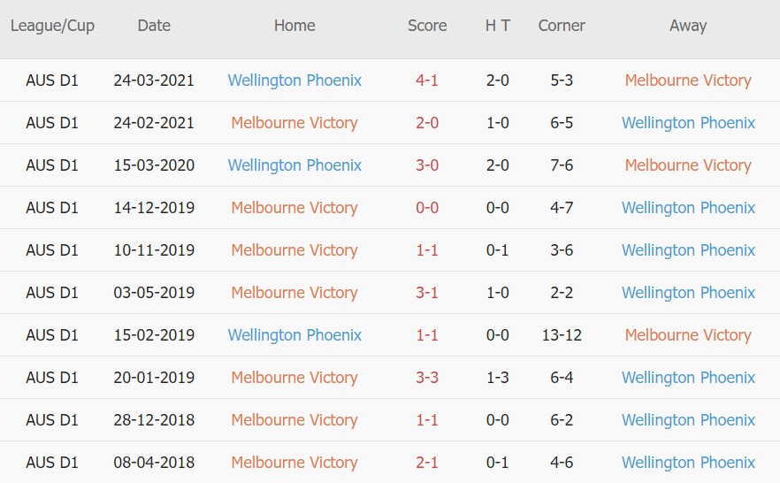 Soi kèo phạt góc Melbourne Victory vs Wellington Phoenix, 13h35 ngày 29/01 - Ảnh 3