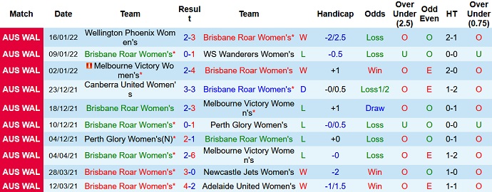 Soi kèo phạt góc Nữ Brisbane Roar vs Nữ Melbourne City, 13h05 ngày 29/1 - Ảnh 2