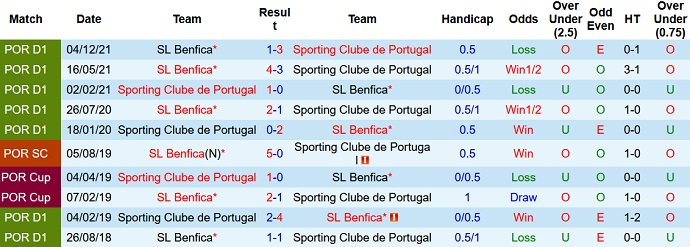 Nhận định, soi kèo Benfica vs Sporting Lisbon, 2h45 ngày 30/1 - Ảnh 4