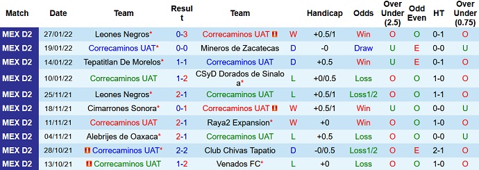 Nhận định, soi kèo Correcaminos vs Cimarrones, 8h05 ngày 30/1 - Ảnh 2