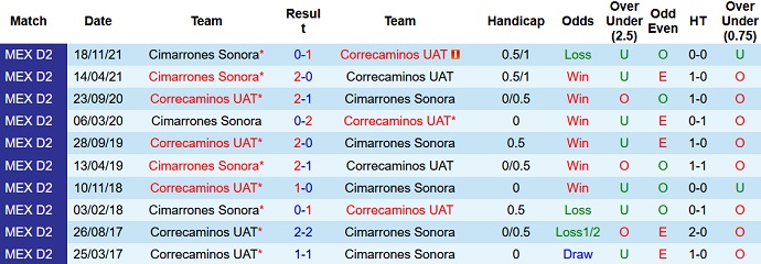 Nhận định, soi kèo Correcaminos vs Cimarrones, 8h05 ngày 30/1 - Ảnh 3