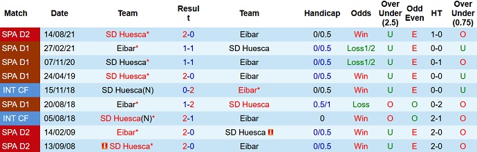 Nhận định, soi kèo Eibar vs Huesca, 0h15 ngày 30/1 - Ảnh 4