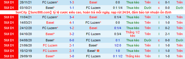 Nhận định, soi kèo Luzern vs Basel, 22h30 ngày 30/1 - Ảnh 1