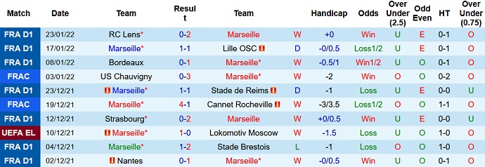 Nhận định, soi kèo Marseille vs Montpellier, 3h00 ngày 30/1 - Ảnh 2