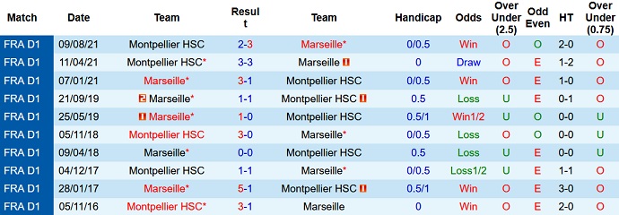 Nhận định, soi kèo Marseille vs Montpellier, 3h00 ngày 30/1 - Ảnh 3