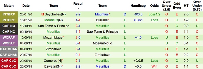 Nhận định, soi kèo Nepal vs Mauritius, 18h00 ngày 29/1 - Ảnh 2